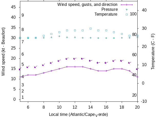 Weather graph