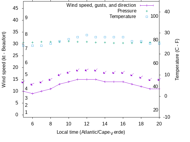 Weather graph