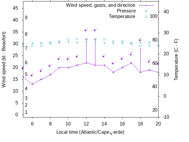 Weather graph
