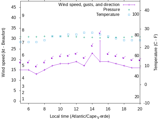 Weather graph