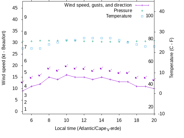 Weather graph