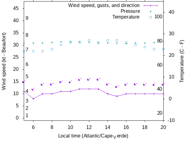 Weather graph