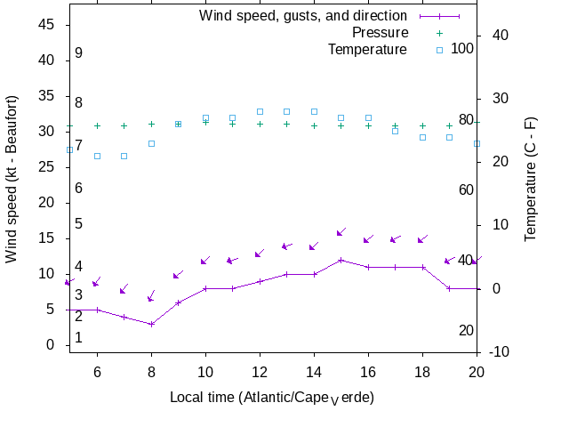 Weather graph