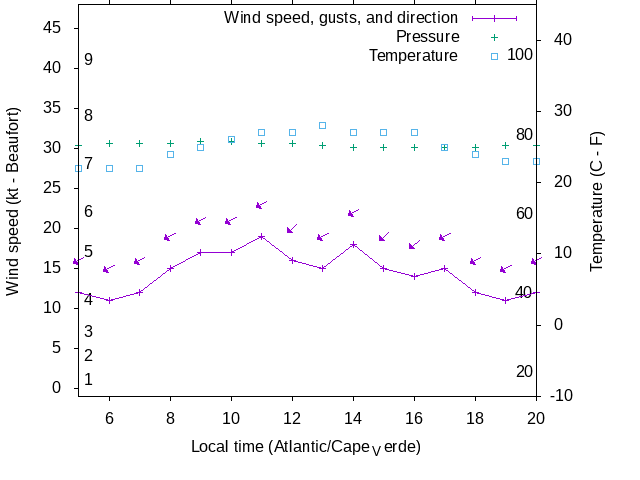 Weather graph