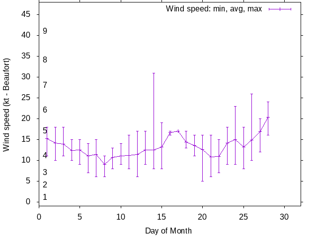 Monthly wind variation chart