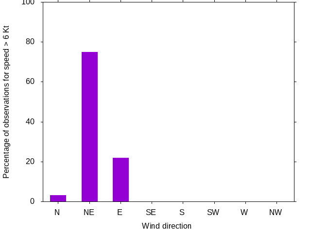 Monthly wind direction chart