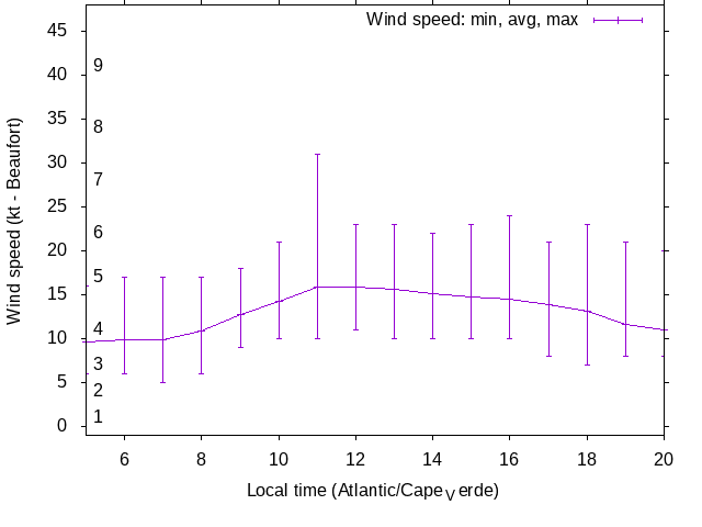 Daily wind variation chart