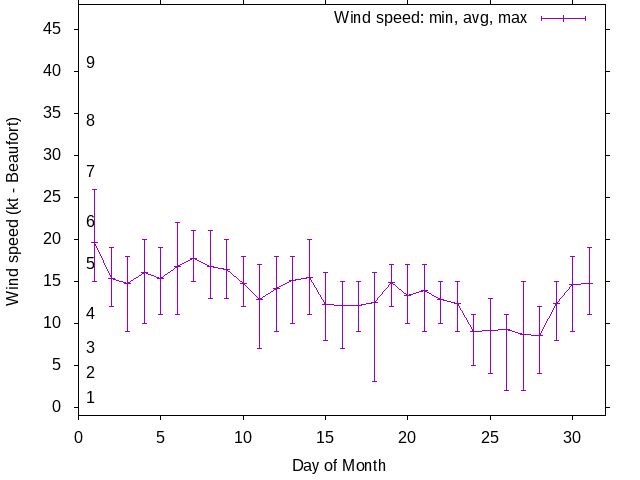 Monthly wind variation chart