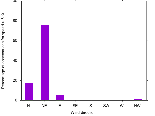 Monthly wind direction chart