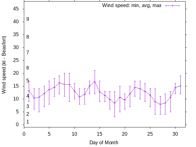 Monthly wind variation chart