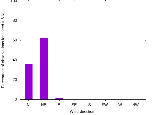 Monthly wind direction chart
