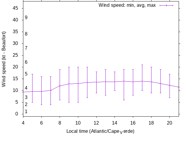 Daily wind variation chart