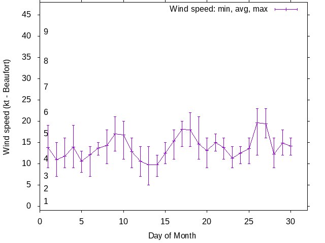 Monthly wind variation chart