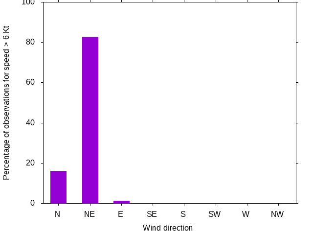 Monthly wind direction chart