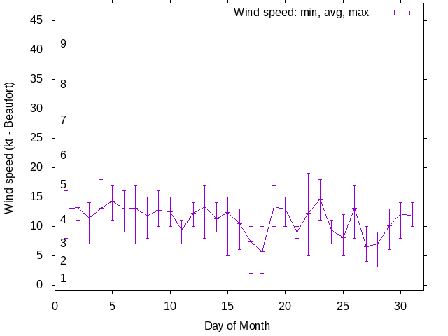 Monthly wind variation chart