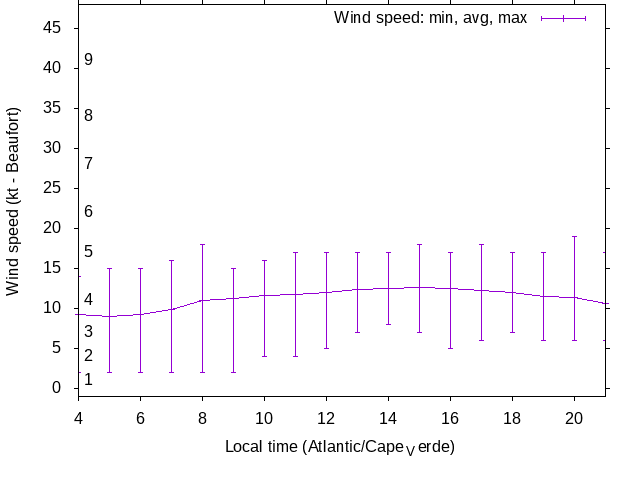 Daily wind variation chart