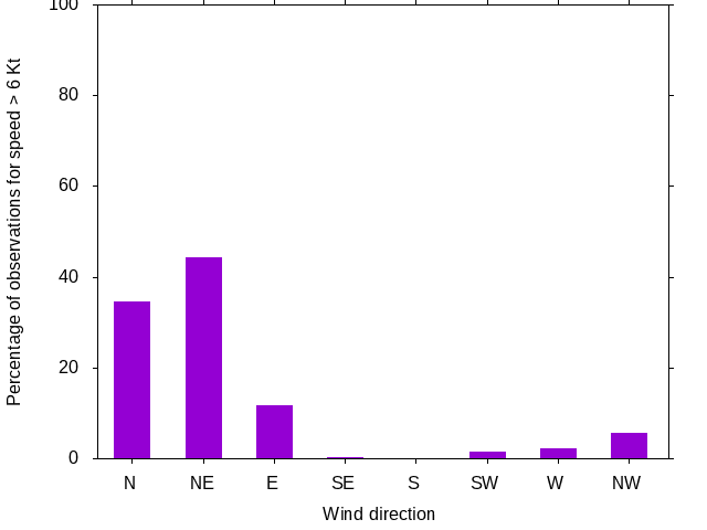 Monthly wind direction chart
