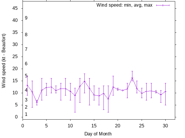 Monthly wind variation chart