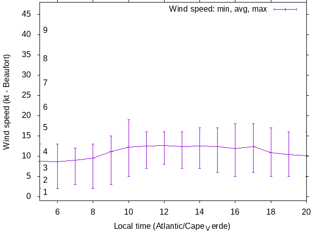 Daily wind variation chart