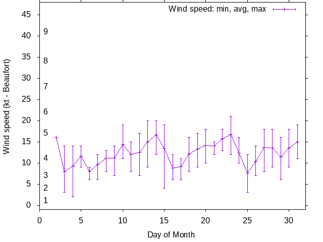 Monthly wind variation chart