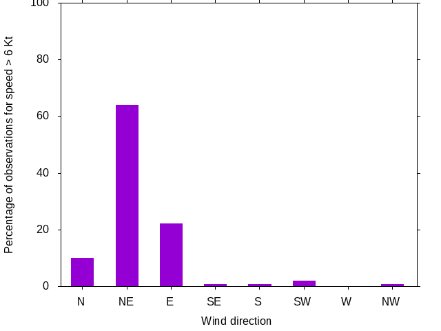 Monthly wind direction chart