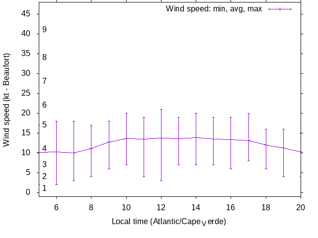 Daily wind variation chart
