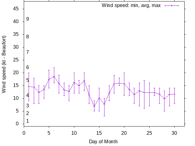 Monthly wind variation chart