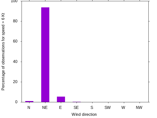 Monthly wind direction chart