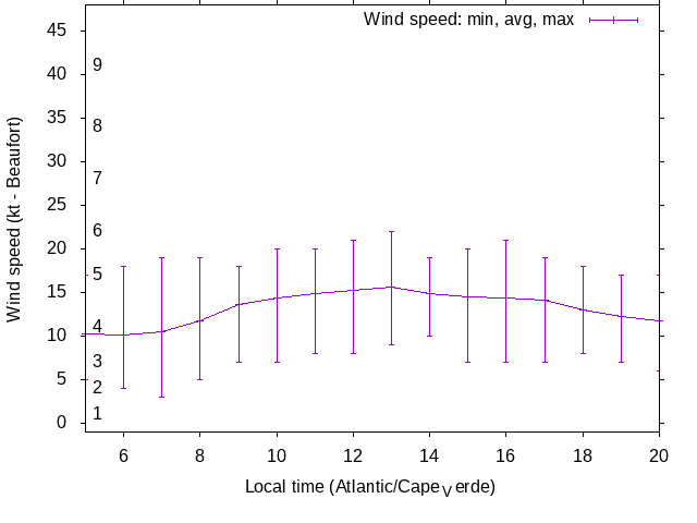 Daily wind variation chart