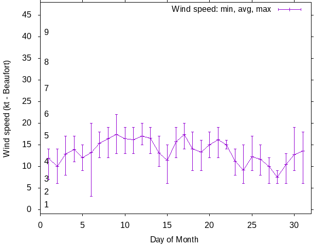 Monthly wind variation chart