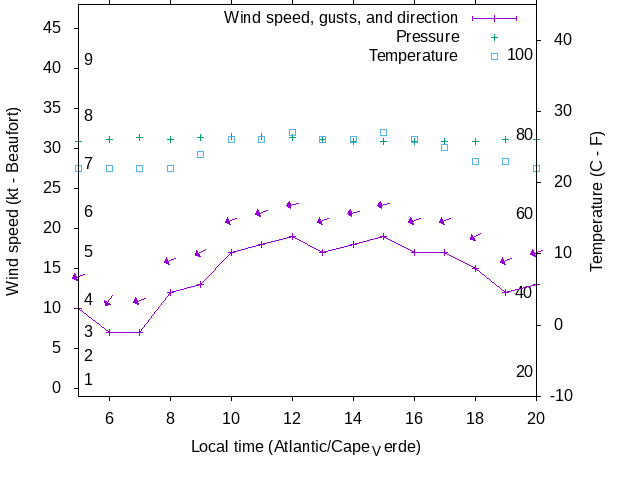Weather graph