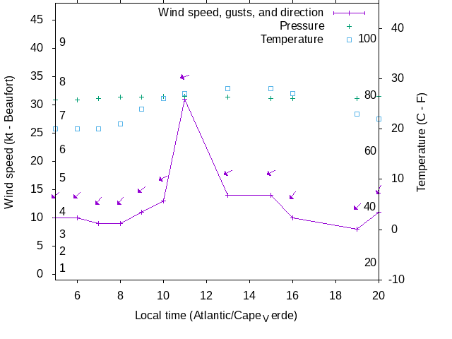 Weather graph