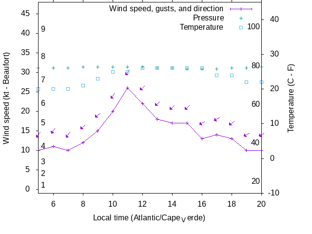 Weather graph