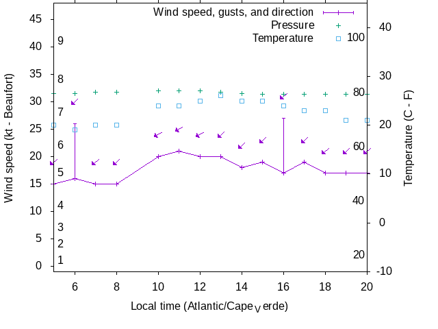 Weather graph