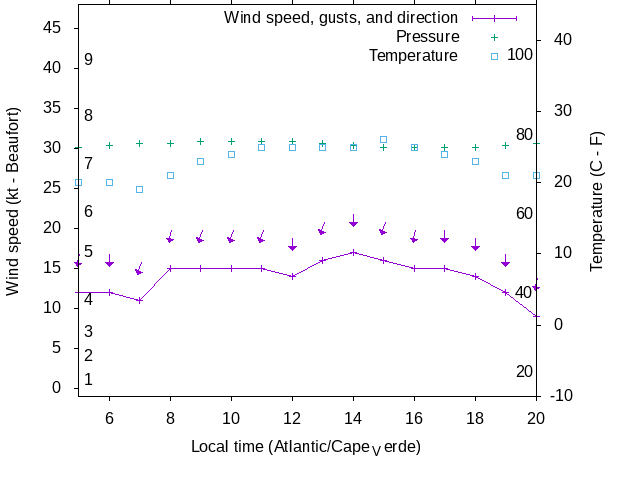 Weather graph