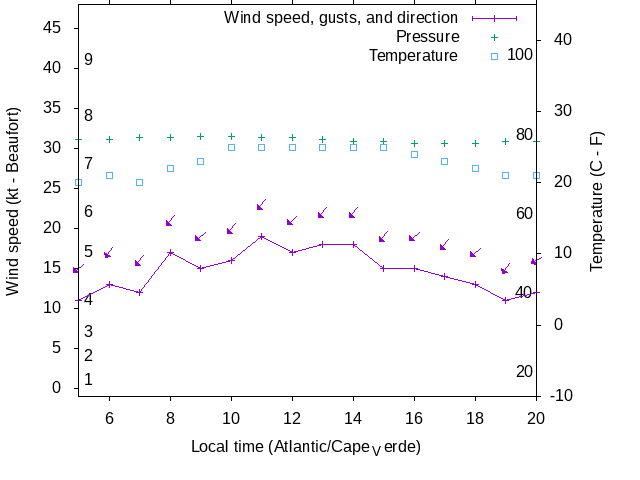 Weather graph