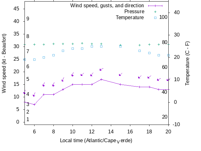 Weather graph