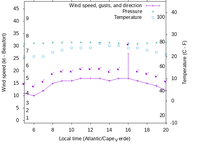 Weather graph