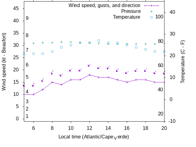 Weather graph