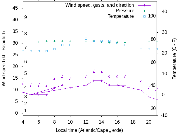 Weather graph