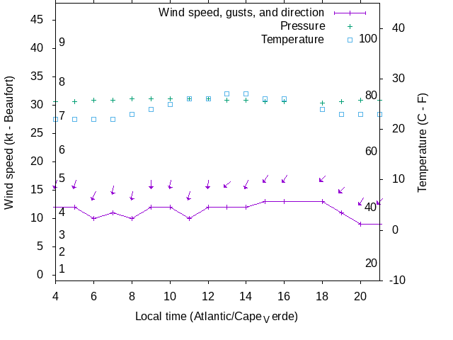 Weather graph