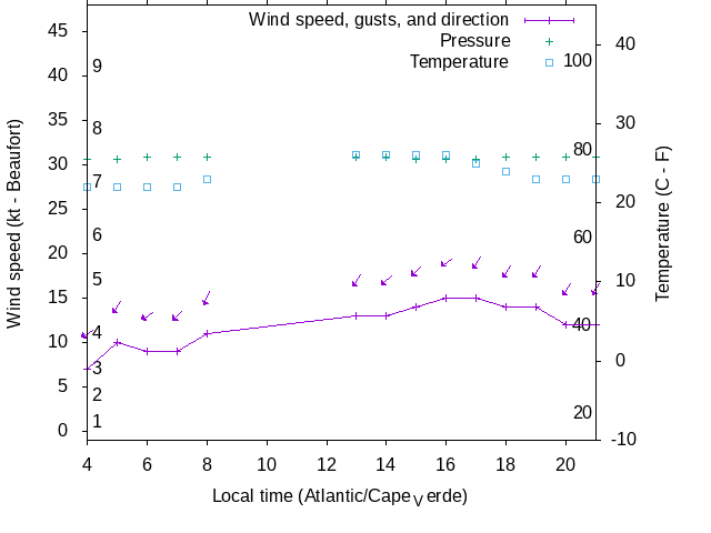 Weather graph