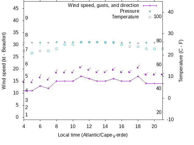 Weather graph