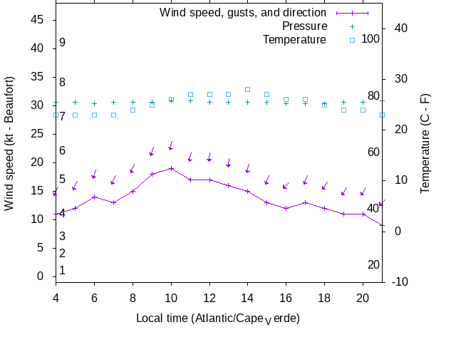 Weather graph