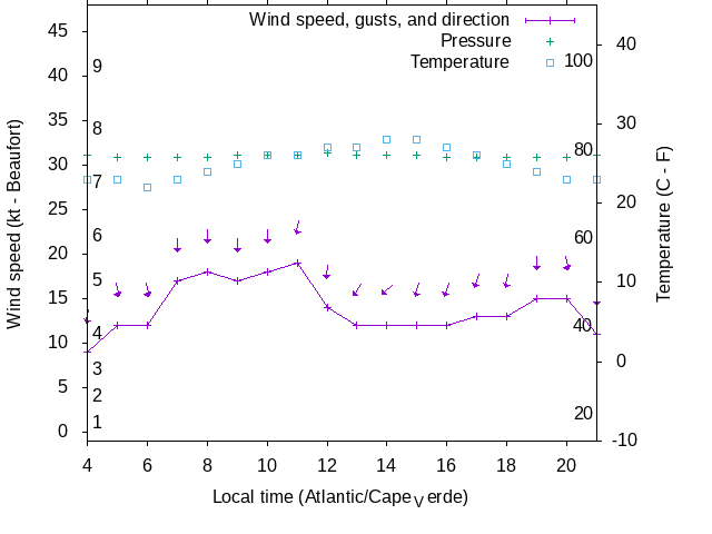 Weather graph