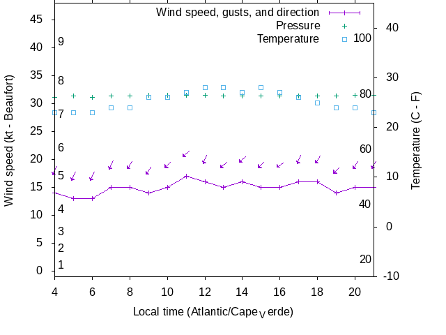 Weather graph