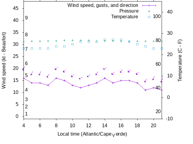 Weather graph