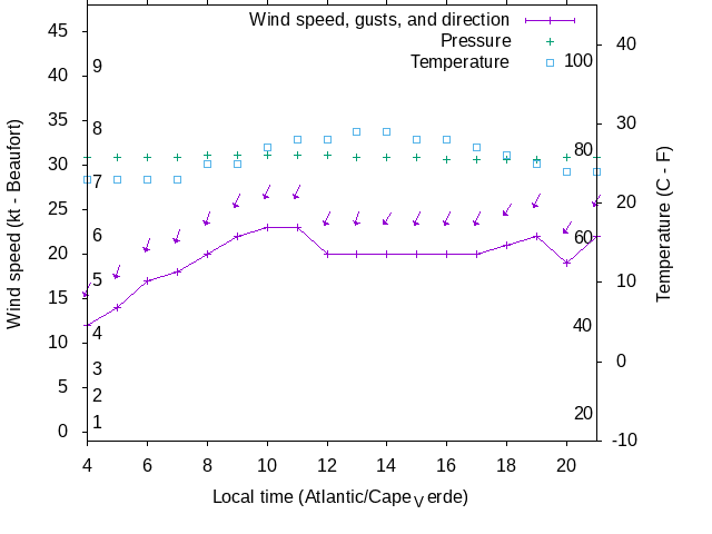 Weather graph