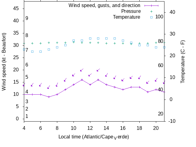 Weather graph