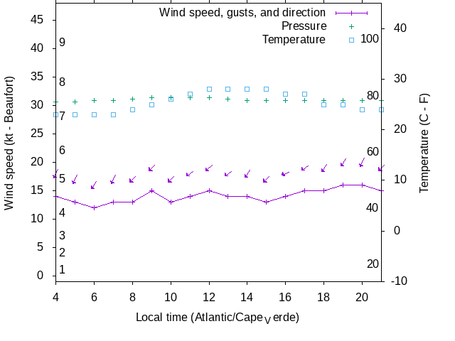 Weather graph